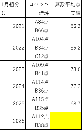 SAPIX新5年生1月組分けテスト過年度データとコベツバ講評と自己採点