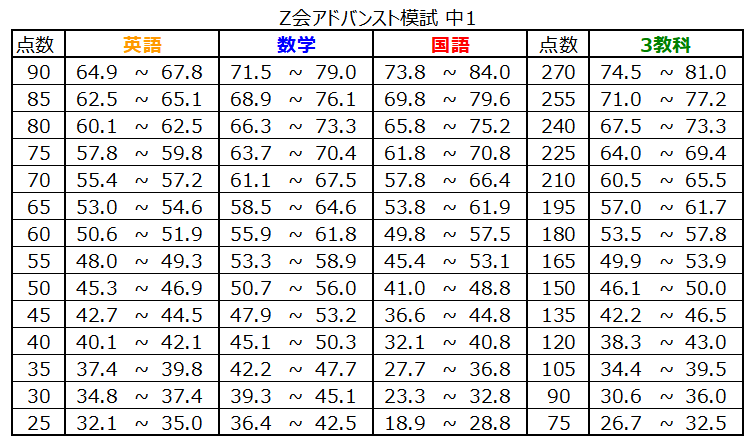 Z会アドバンスト模試（中学アドバンスト）体験談｜結果は3月中旬