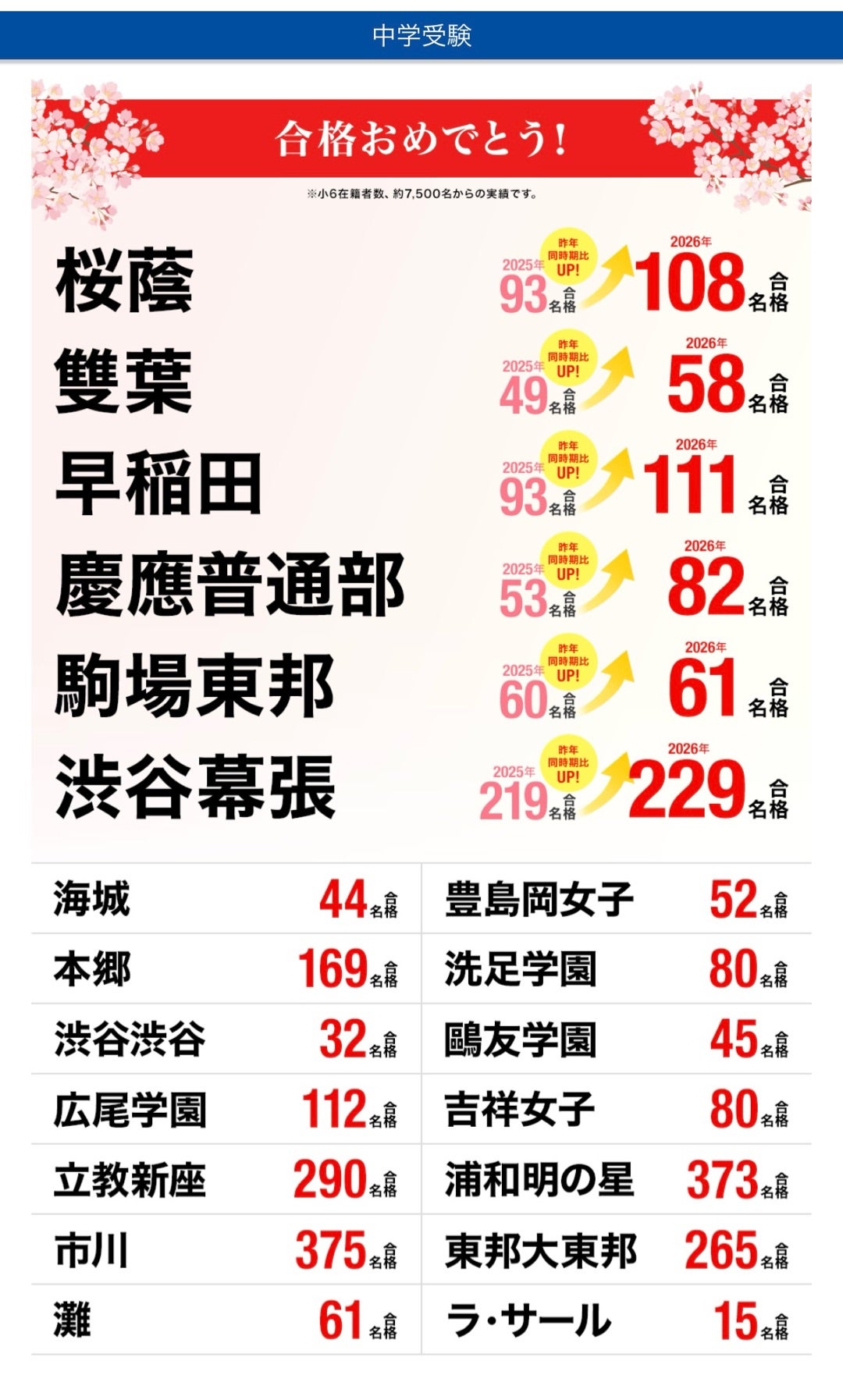早稲田アカデミー合格実績 NN校の人数と非NN校の差 ・我々保護者が望む