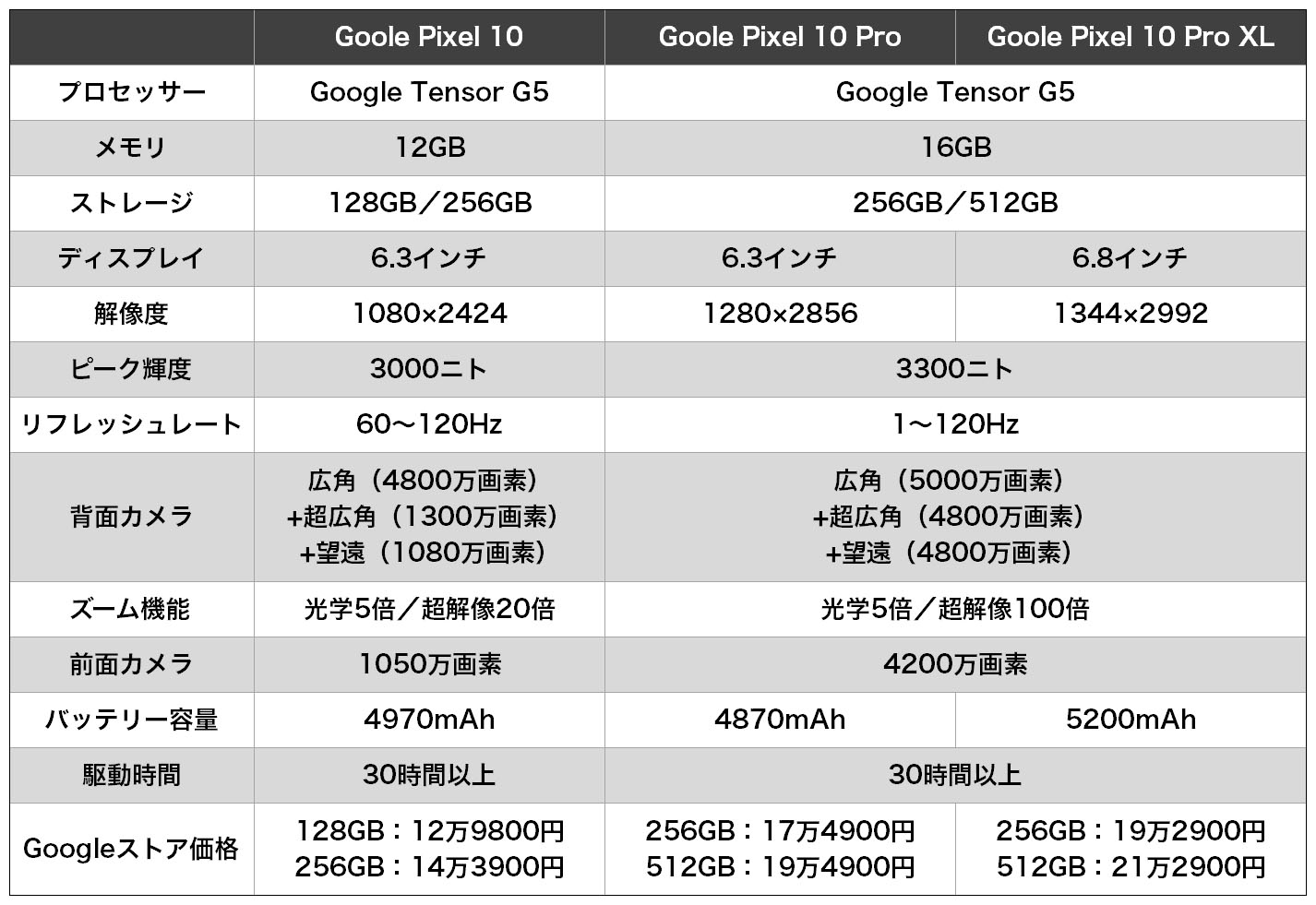 Google Pixel 10」と「Google Pixel 10 Pro」機能と価格差を考えて