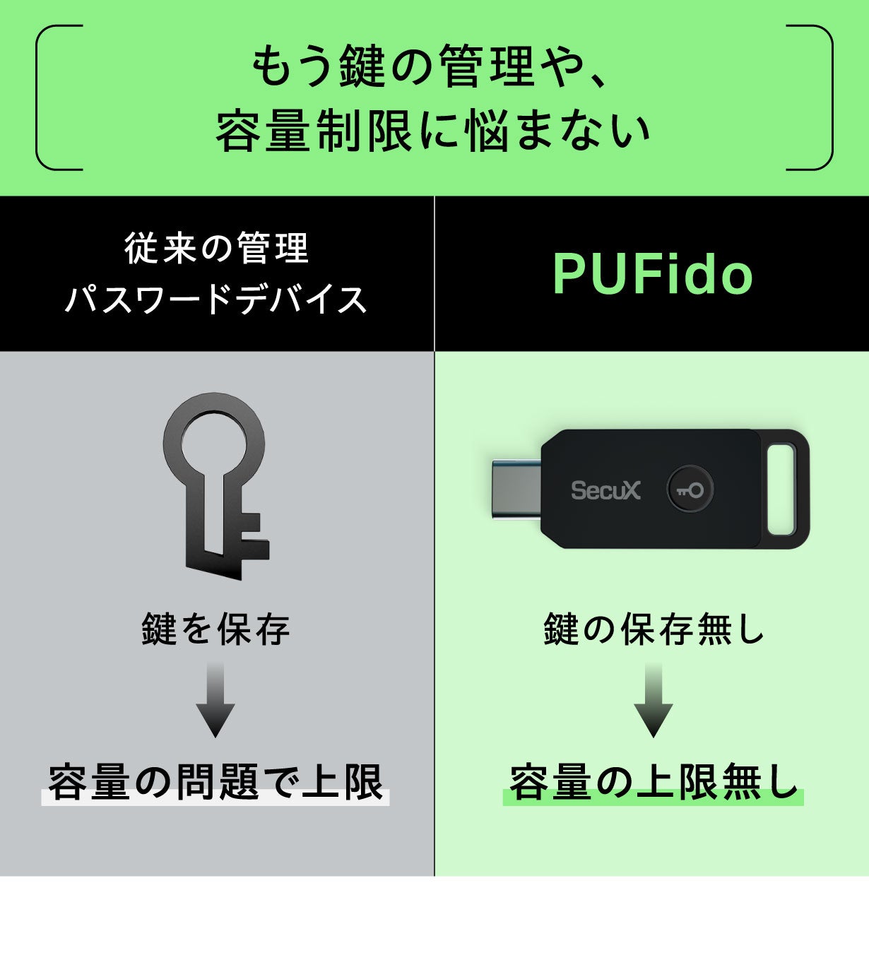 国際標準セキュリティ規格FIDO2搭載】パスワード漏洩から守る新時代の
