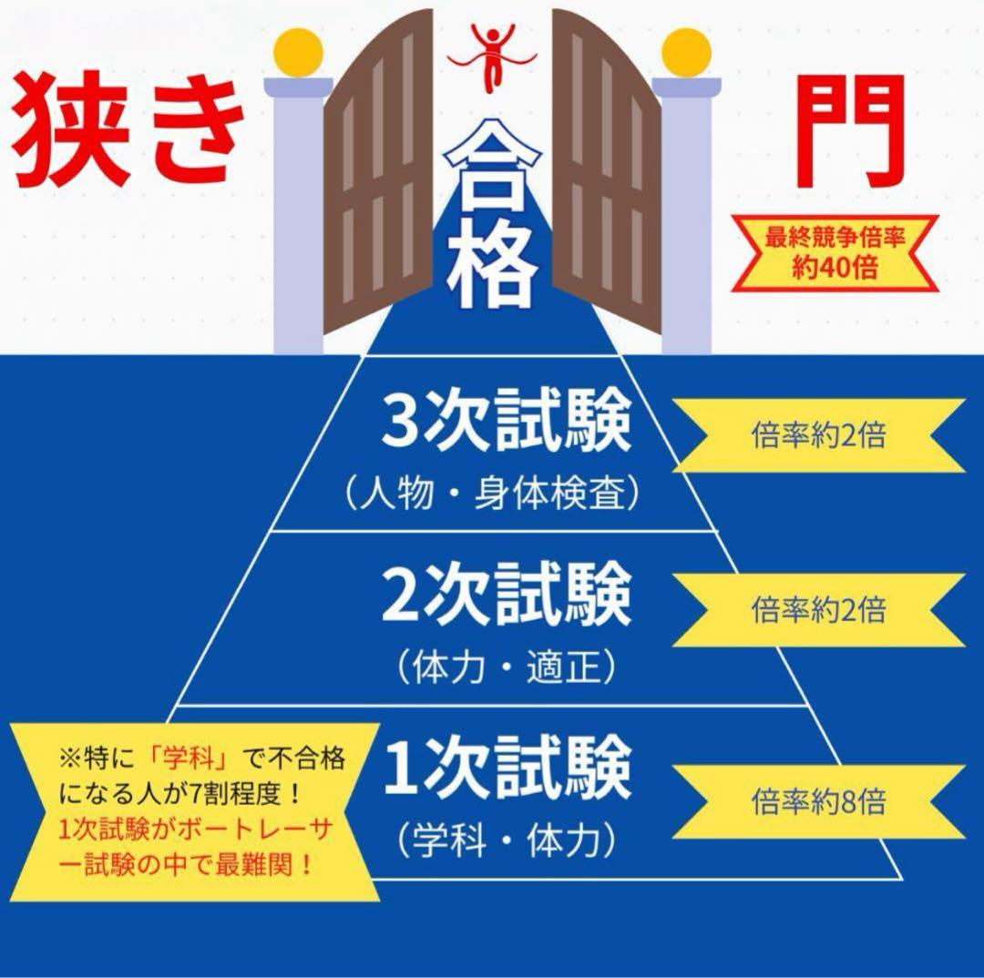 全て解答付き】 ボートレーサー試験/過去問29期分＋141期完全予想問題