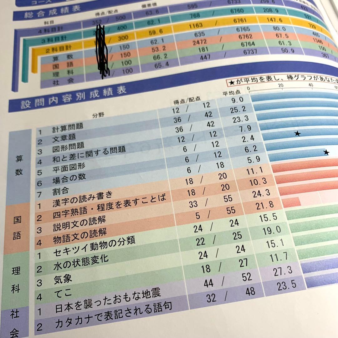 サピックス 6年生 3月度入室組分けテスト→12月 全16回分 年間テスト