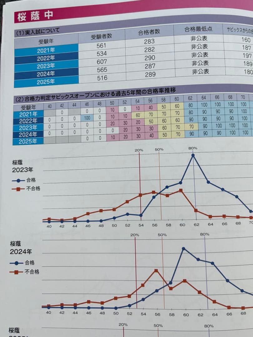 2026年2月受験終了組・最新版】SAPIX合格力判定資料付き！6年生テスト