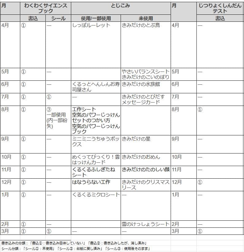 超美品◆2023年度 チャレンジ2年生 12か月分 ほぼ完品