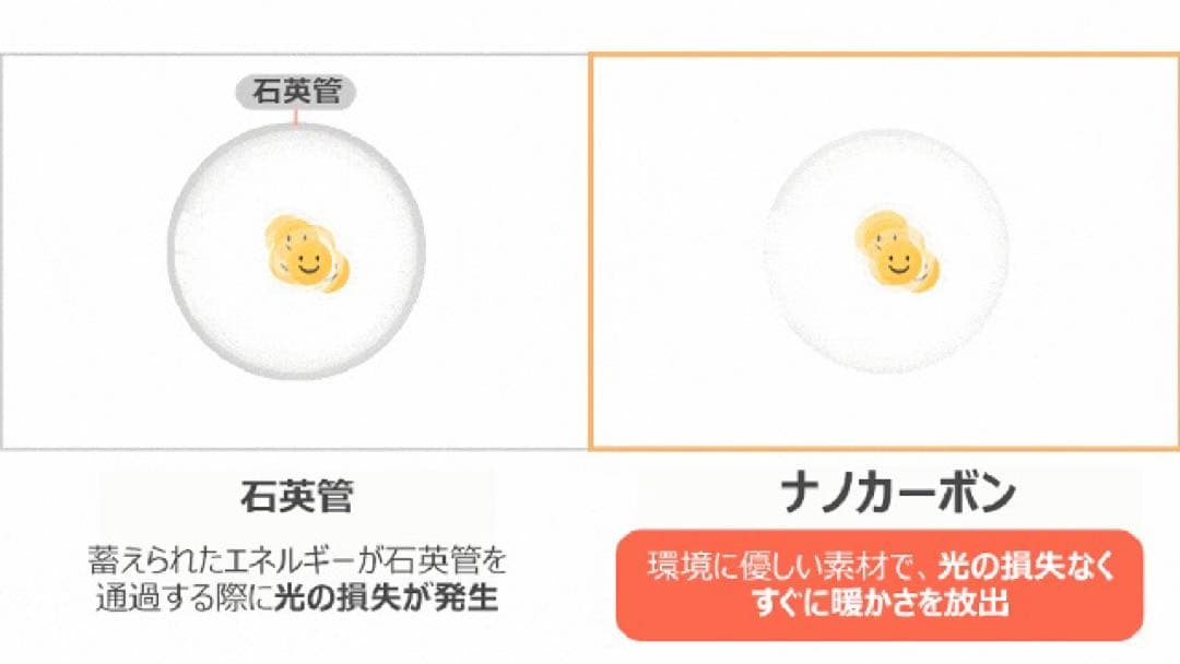 引き取りor着払い 限定】edir 3Dサラウンドカーボンヒーター ほぼ未