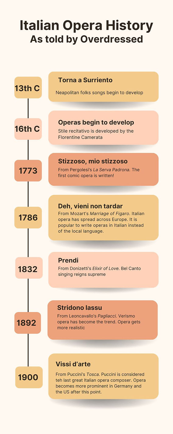 History of Italian Opera