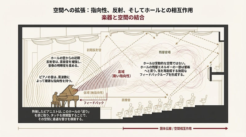 一音の旅：ピアノの構造と響きの物理学 ～指先から空間へ、時間軸で