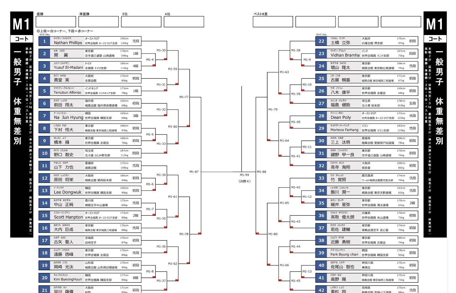 第2回統一全日本大会トーナメント表