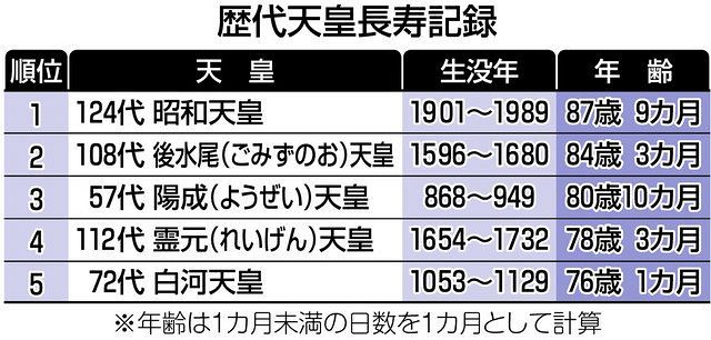 上皇さま、歴代天皇の最長寿に 昭和天皇と並ぶ87歳254日 コロナ禍で