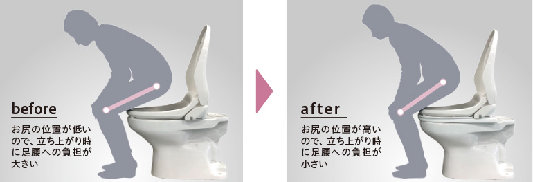 温水洗浄便座付き補高便座α｜排泄用品｜介護用品・設備 | パナソニック