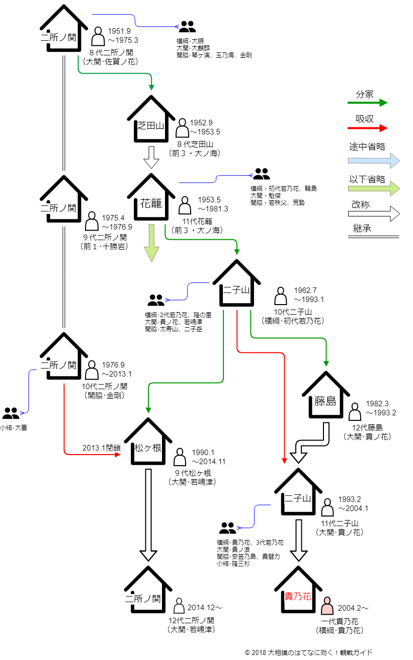 貴ノ花部屋の歴史と注目ポイントをご紹介！