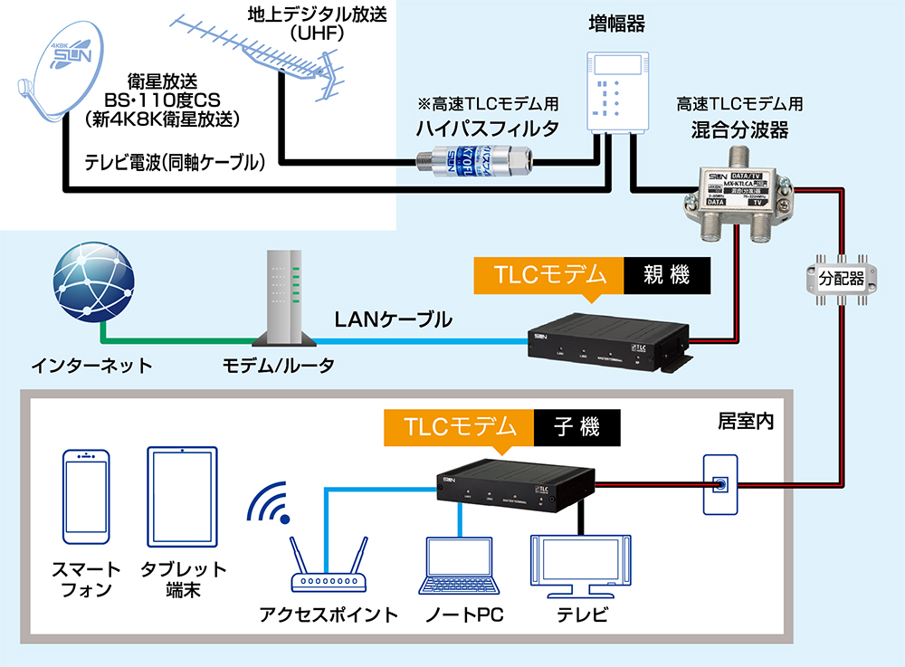 高速TLCモデム（同軸LANモデム）Gシリーズ 発売 ｜ サン電子株式会社
