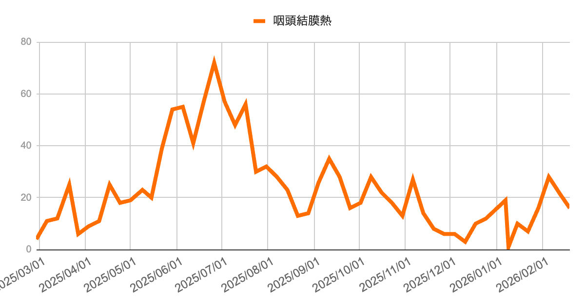 2026年02月19日発表｜芦屋市・西宮市・神戸市の感染症動向【兵庫県週報